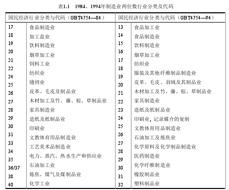 表1.1   1984、1994年制造业两位数行业分类及代码