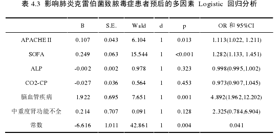 表 4.3  影响肺炎克雷伯菌致脓毒症患者预后的多因素  Logistic  回归分析