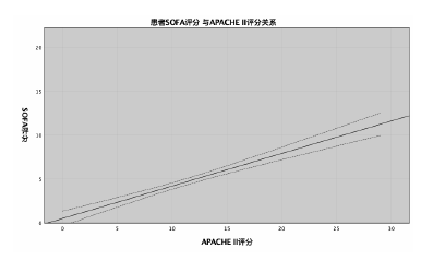 图 4.4  患者 SOFA  评分与  APACHEⅡ评分关系