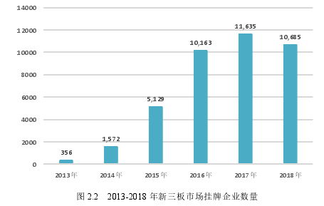 图 2.2   2013-2018 年新三板市场挂牌企业数量