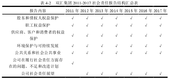 表 4-2   双汇集团 2011-2017 社会责任报告结构汇总表