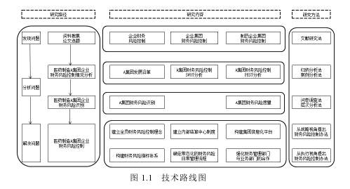 图 1.1   技术路线图