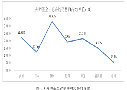 图 1-1 并购基金占总并购交易的占比