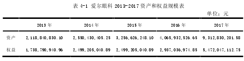 表 4-1 爱尔眼科 2013-2017 资产和权益规模表