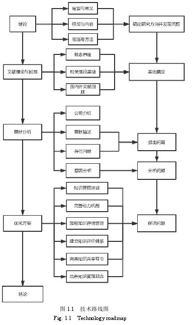 图 1.1   技术路线图