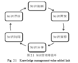 图 2.1  知识管理增值环