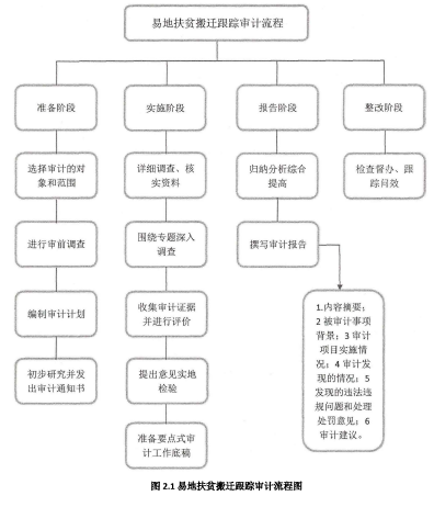 图2.1易地扶贫搬迀跟踪审计流程图