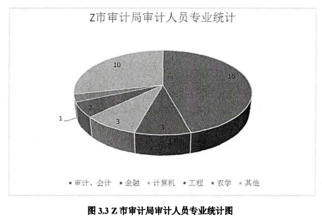 图3.3Z市审计局审计人员专业统计图