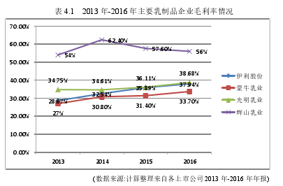 表 4.1   2013 年-2016 年主要乳制品企业毛利率情况