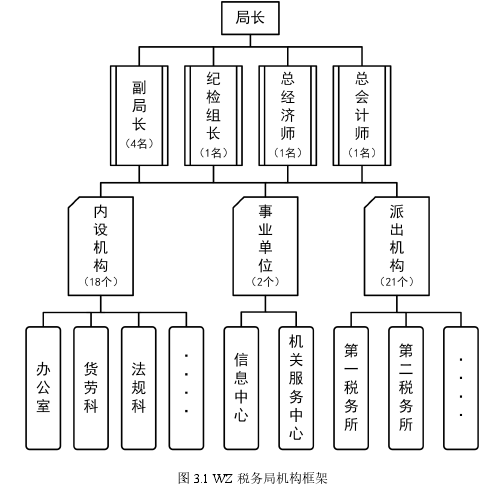 图 3.1 WZ 税务局机构框架