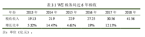 表 3.1 WZ 税务局近 6 年税收