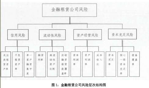 图1金融租赁公司风险层次结构图