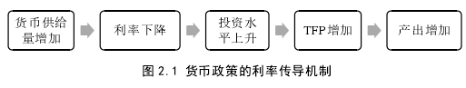 图 2.1 货币政策的利率传导机制