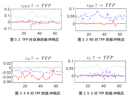 货币政策对全要素生产率影响的动态计量分析