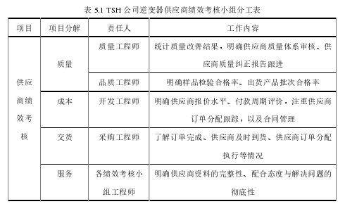 表 5.1 TSH 公司逆变器供应商绩效考核小组分工表