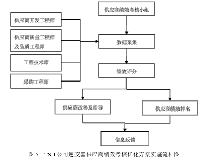 图 5.1 TSH 公司逆变器供应商绩效考核优化方案实施流程图