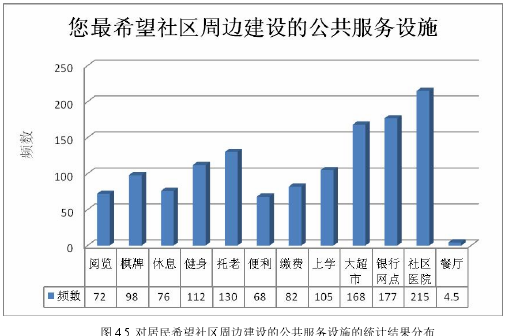 图 4.5 对居民希望社区周边建设的公共服务设施的统计结果分布