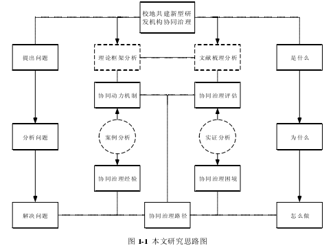 图 1-1  本文研究思路图