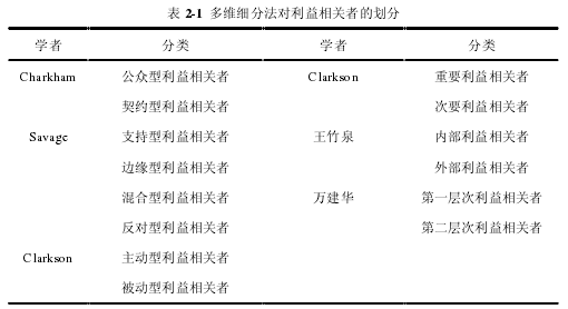 表 2-1  多维细分法对利益相关者的划分