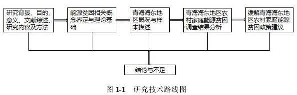 图 1-1 研究技术路线图