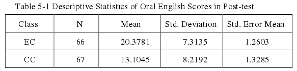   Table 5-1 Descriptive Statistics of Oral English Scores in Post-test