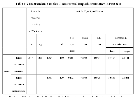 Table 5-2 Independent Samples T-test for oral English Proficiency in Post-test