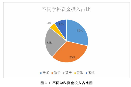 图 3-1 不同学科资金投入占比图