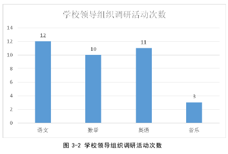 图 3-2 学校领导组织调研活动次数