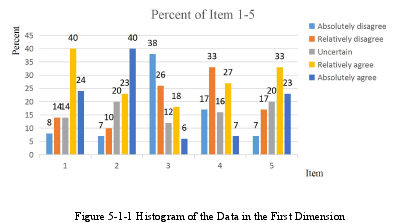 Figure 5-1-1 Histogram of the Data in the First Dimension