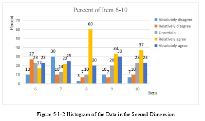 Figure 5-1-2 Histogram of the Data in the Second Dimension