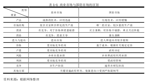 表 1-1 商业市场与国防市场的区别