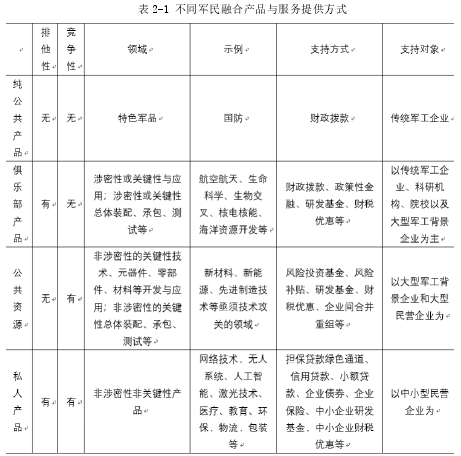 表 2-1 不同军民融合产品与服务提供方式