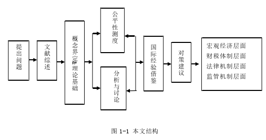 图 1-1 本文结构