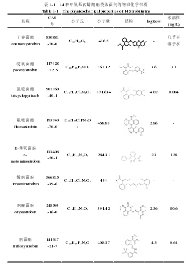 表 1-1   14 种甲氧基丙烯酸酯类杀菌剂的物理化学性质