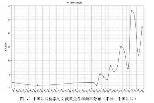 图 1-1  中国知网检索的文献数量各年频率分布（来源：中国知网） 