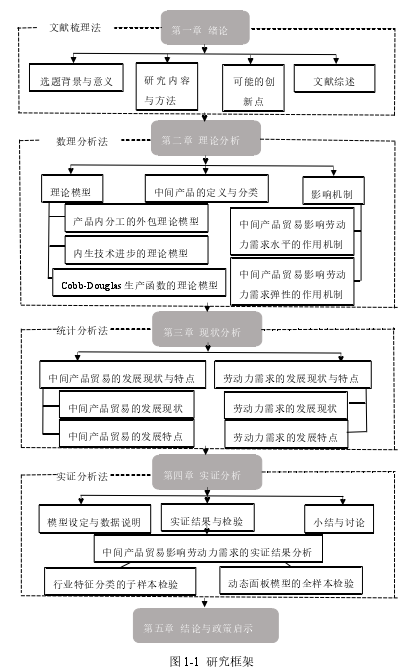 图 1-1  研究框架