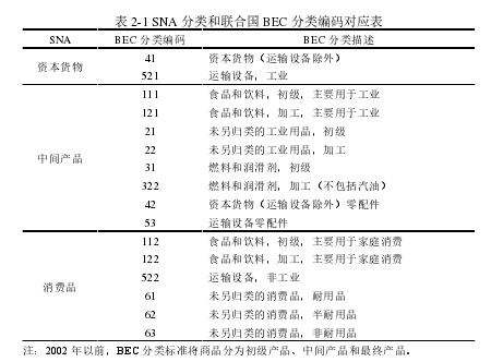 表 2-1 SNA 分类和联合国 BEC 分类编码对应表