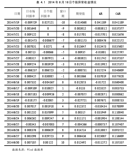 表 4.1 2014 年 6 月 16 日个股异常收益情况