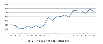 图 4.1 公告事件日前后累计超额收益率