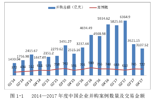 图 1-1   2014—2017 年度中国企业并购案例数量及交易金额