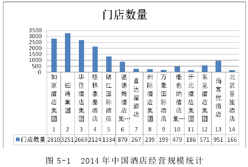 图 5-1  2014 年中国酒店经营规模统计