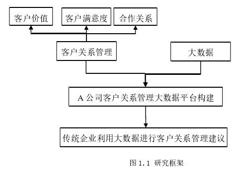 图 1.1 研究框架