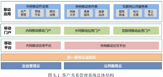 图 5.1 客户关系管理系统总体结构