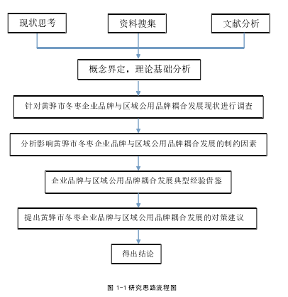 图 1-1 研究思路流程图