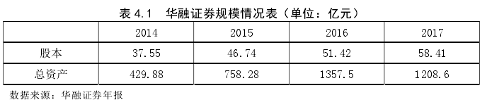 表 4.1  华融证券规模情况表（单位：亿元）