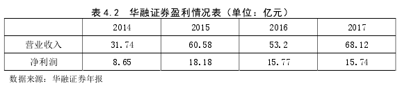 表 4.2  华融证券盈利情况表（单位：亿元）