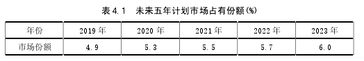 表 4.1  未来五年计划市场占有份额(%) 