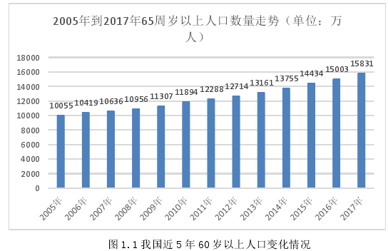 图 1.1 我国近 5 年 60 岁以上人口变化情况