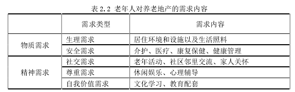 表 2.2 老年人对养老地产的需求内容