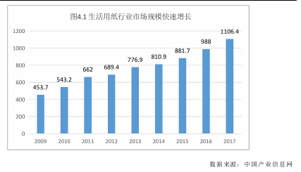 图4.1生活用纸行业市场规模快速增长